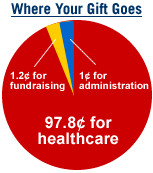 Where Your Gift Goes