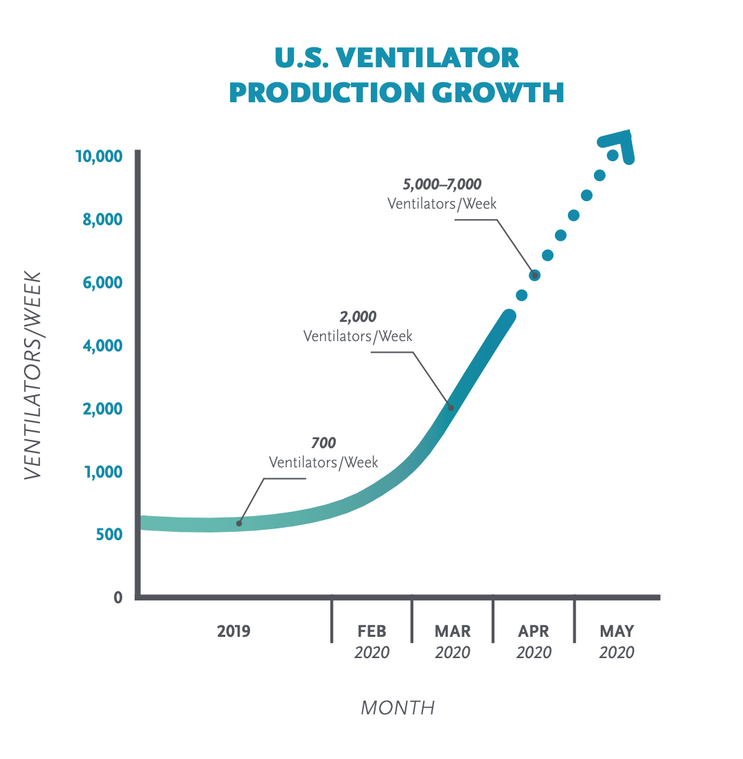 Tens of Thousands of Lifesaving Ventilators on Deck to Combat COVID19