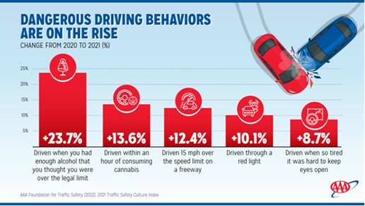 AAA Dangerous Driving Behaviors On The Rise