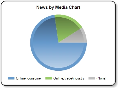 ''Online, consumer'' news refers to online news outlets and blogs such as Huffington Post, NY Times