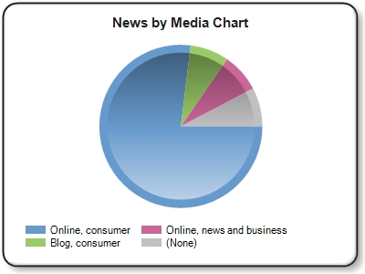 ''Online, Consumer'' news refers to online news outlets and blogs such as Huffington Post, NY Times