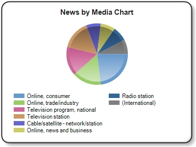 ''Online, consumer'' news refers to online news outlets and blogs such as Huffington post, NY Times