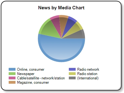 ''Online,consumer'' news refers to online news outlets and blogs such as Huffington Post, NY Times