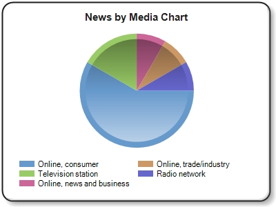 ''Online, consumer'' news refers to online news outlets and blogs such as Huffington post, NY Times