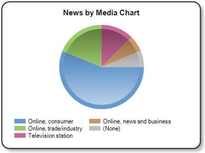 ''Online, consumer'' news refers to online news outlets and blogs such as Huffington Post, NY Times