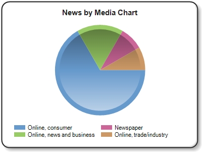 ''Online,consumer'' news refers to online news outlets and blogs such as HuffPost, NY Times