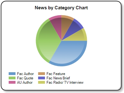 Both charts are based on the week's Newsmakers highlights only, not total AU mentions for the week