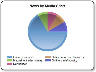 ''Online,consumer'' news refers to online news outlets and blogs such as Huffington Post, NY Times