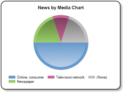 ''Online,consumer'' news refers to online news outlets and blogs such as Huffington Post, NY Times