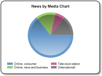 ''Online, consumer'' news refers to online news outlets and blogs such as Huffington Post, NY Times