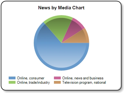 ''Online, Consumer'' news refers to online news outlets and blogs such as Huffington Post, NY Times