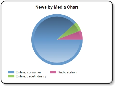 ''Online, consumer'' news refers to online news outlets and blogs such as HuffingtonPost, NY Times