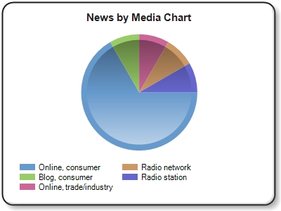 ''Online, consumer'' news refers to online news outlets and blogs such as HuffingtonPost, NY Times
