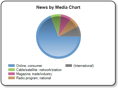 ''Online,consumer'' news refers to online news outlets and blogs such as HuffPost, New York Times