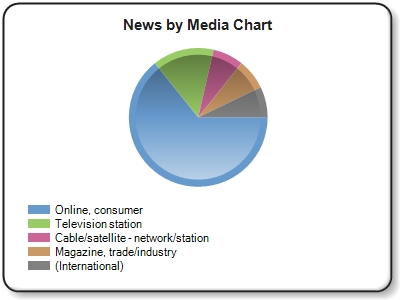''Online, consumer'' news refers to online news outlets and blogs such as Huffington Post, NY Times