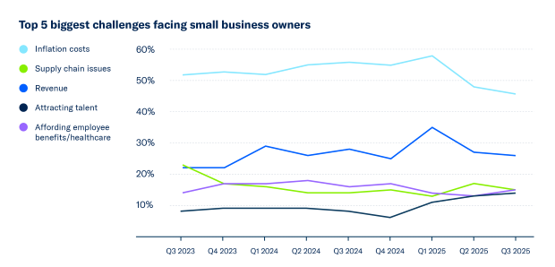 USChamber_SBIReport_2025Q3_Charts_quarterly_top5_hz.png