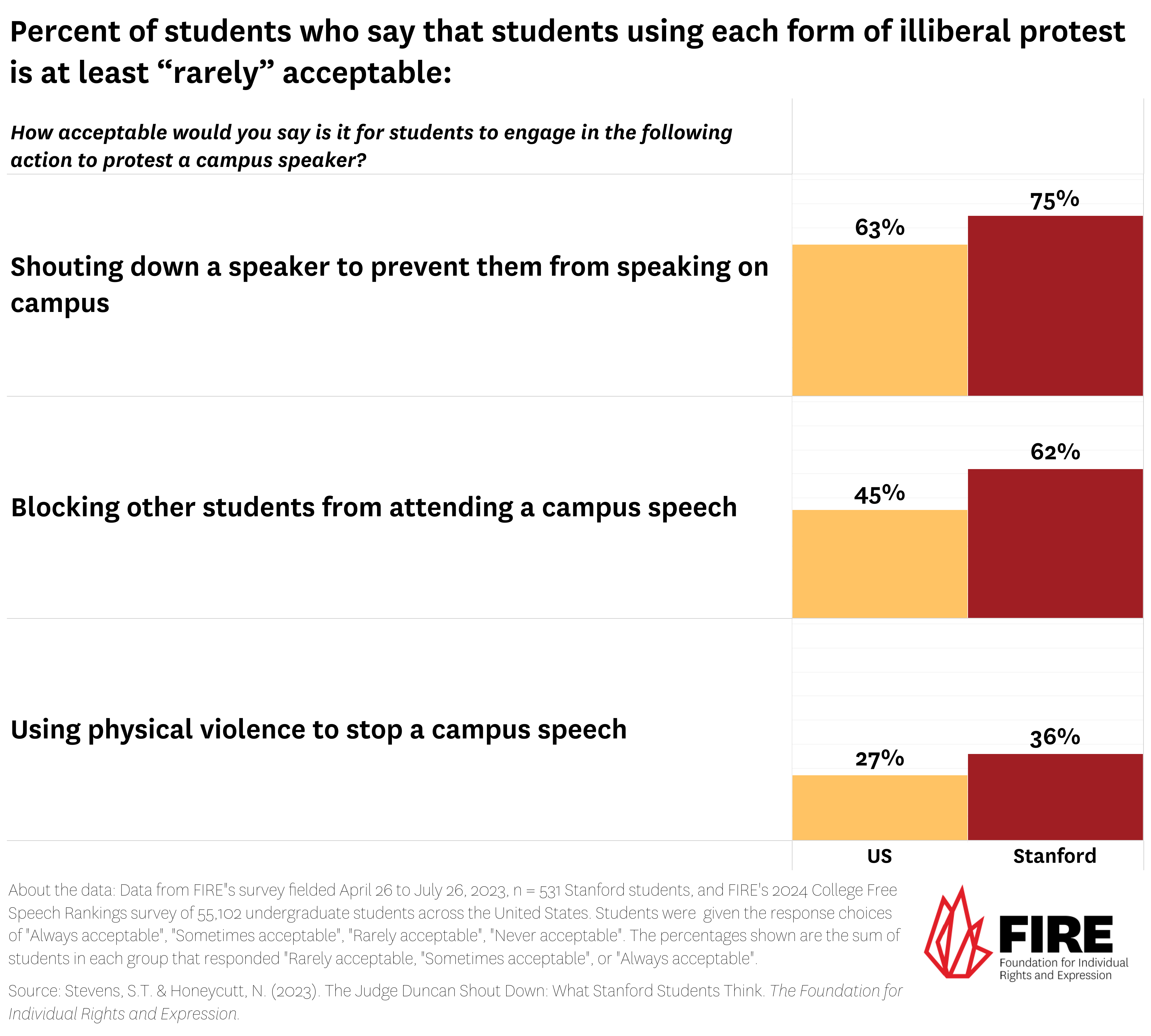 Stanford Duncan Survey - Figure 3 - stanford vs US illiberal protest.png