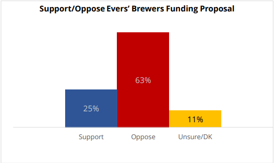 Brewers bailout poll.png