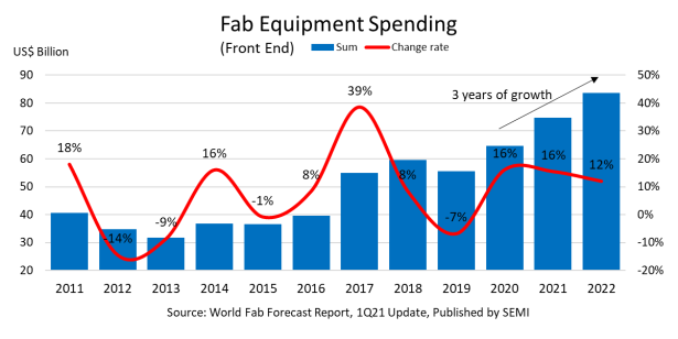 Fab Equipment Spending