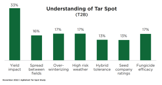 2022%20Tar%20Spot%20Study_TS%20Understanding