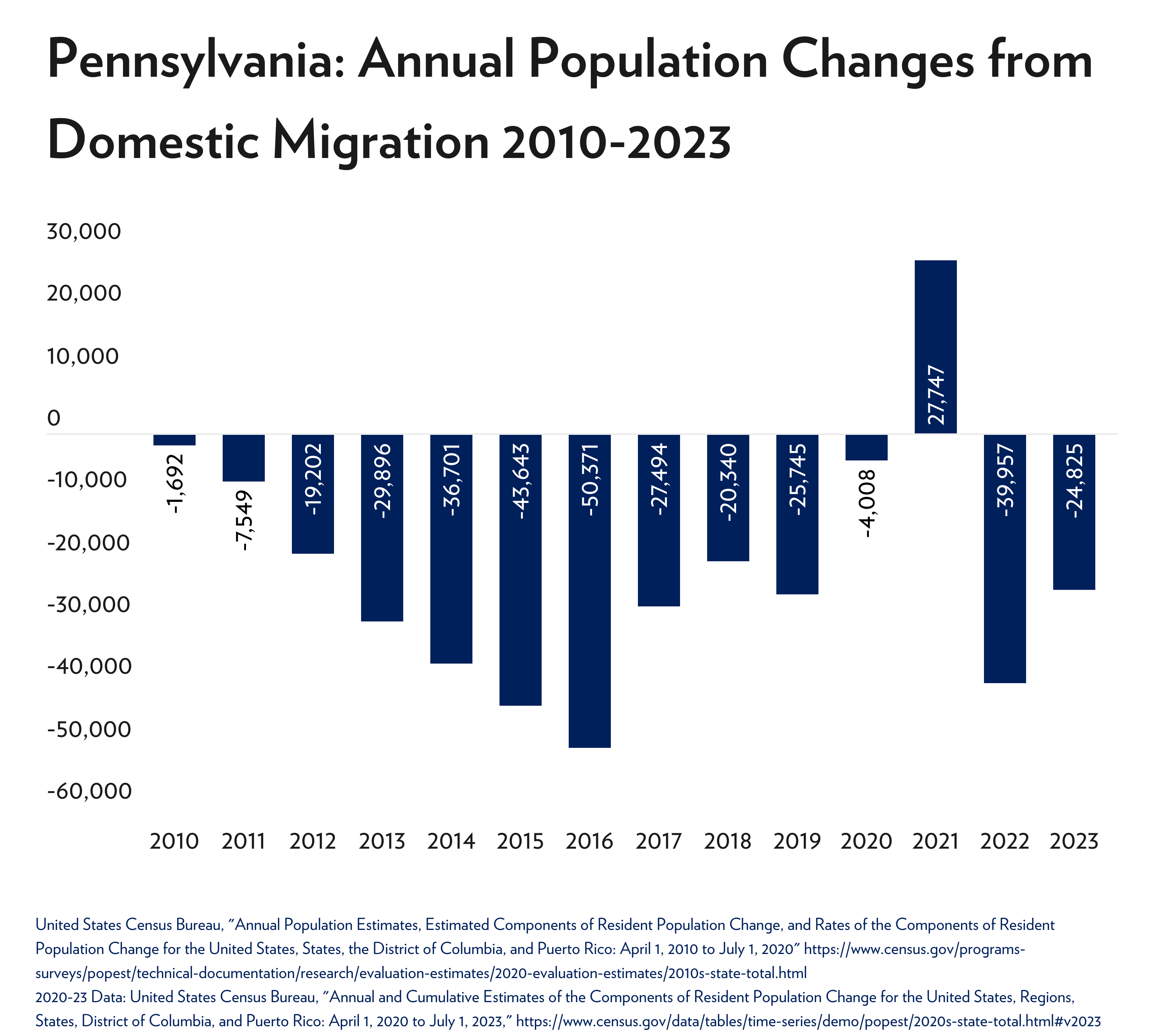 pa-population-changes-from-domestic-migration-2010-2023[66].png
