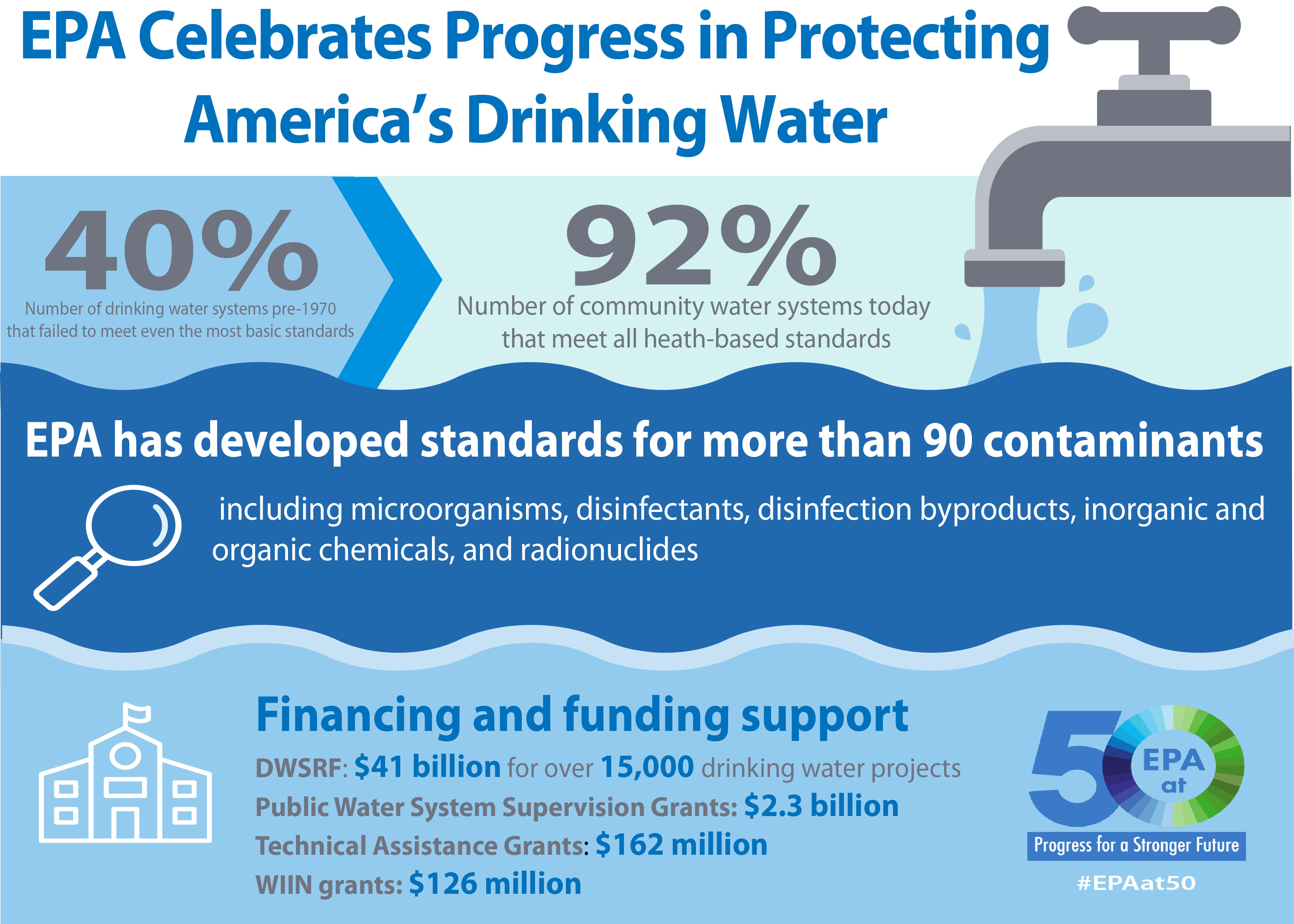 Epa At 50 Progress In Providing Safe Drinking Water Us Epa 8310