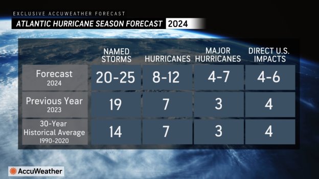 Hurricane-Forecast-2024