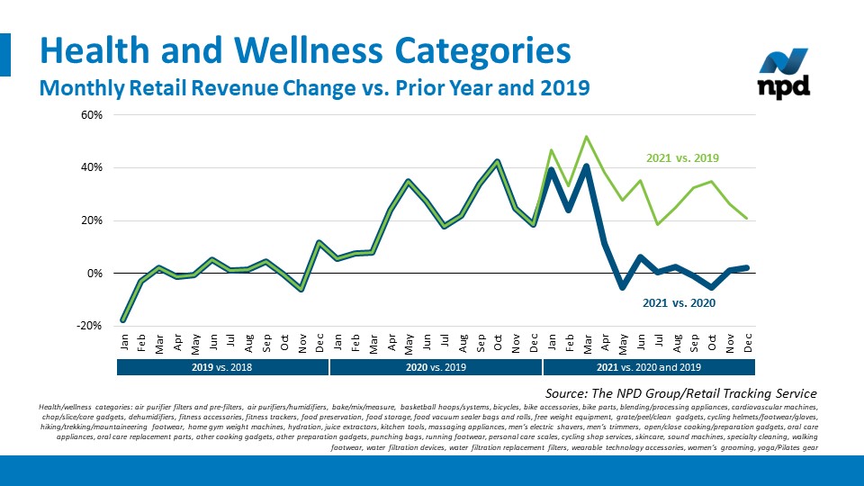 NPD-HealthWellnessCategoryTrendComparison-030722.jpg