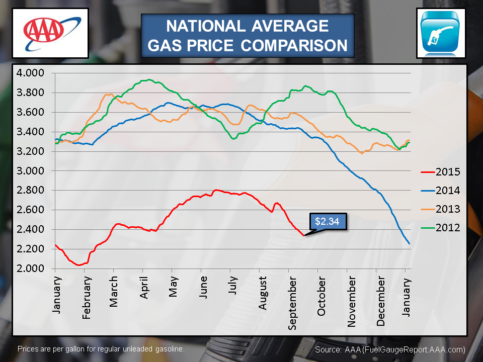 Gas Prices In Florida >> Enewsroom Gas Prices In Florida >> Enewsroom