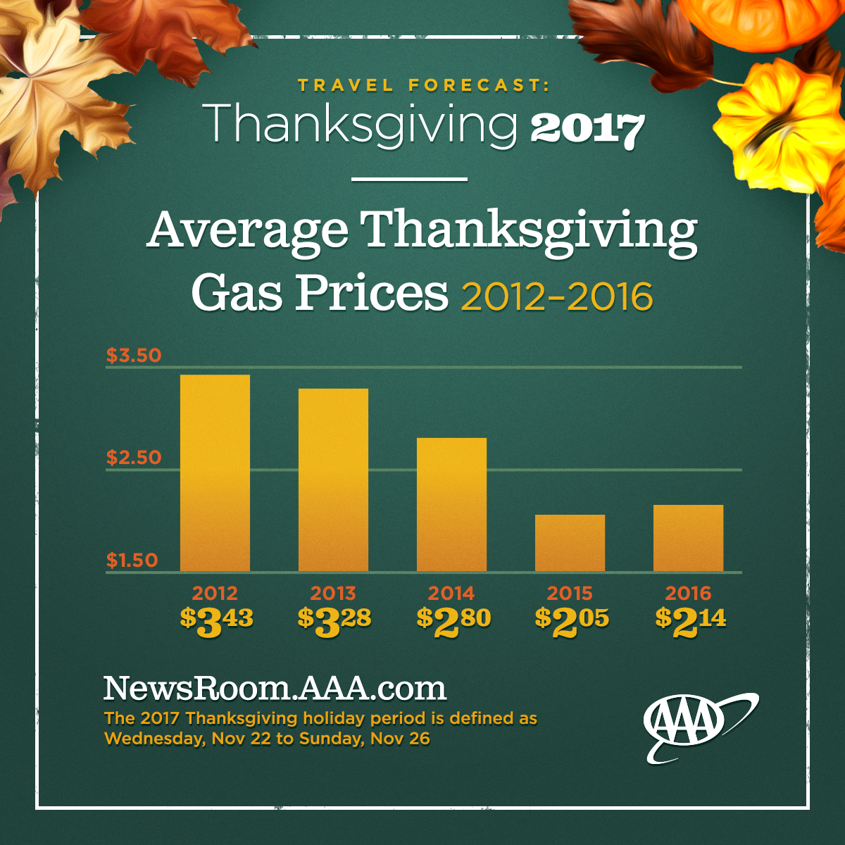 Nearly 51 Million Americans To Travel This Thanksgiving | AM 1180 Radio