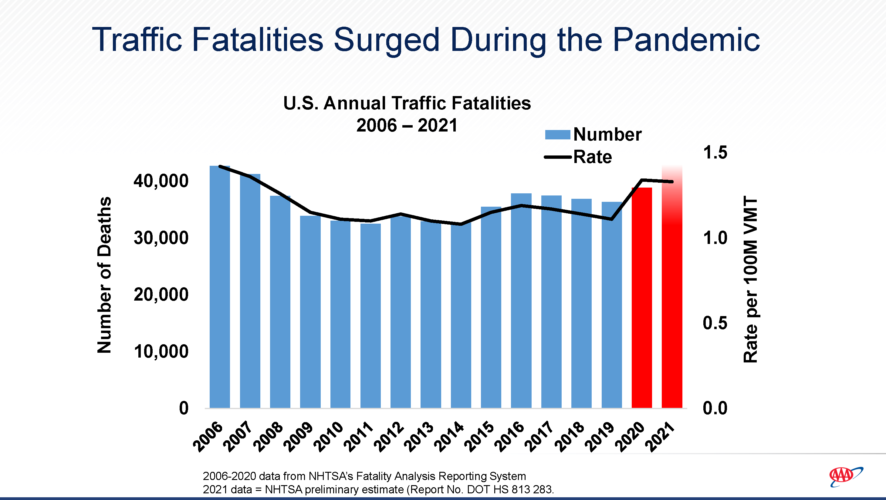 Dangerous Drivers: Unsafe driving behaviors are on the rise