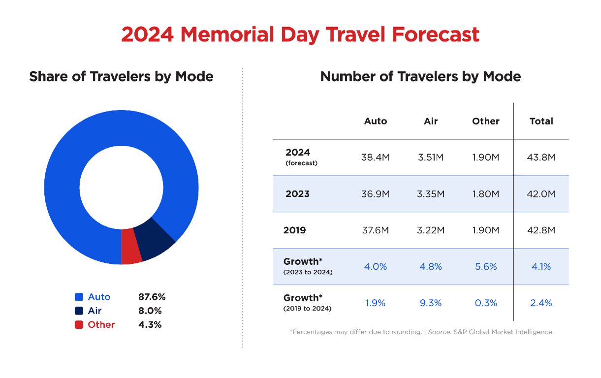 Memorial Day Travel Chart.png