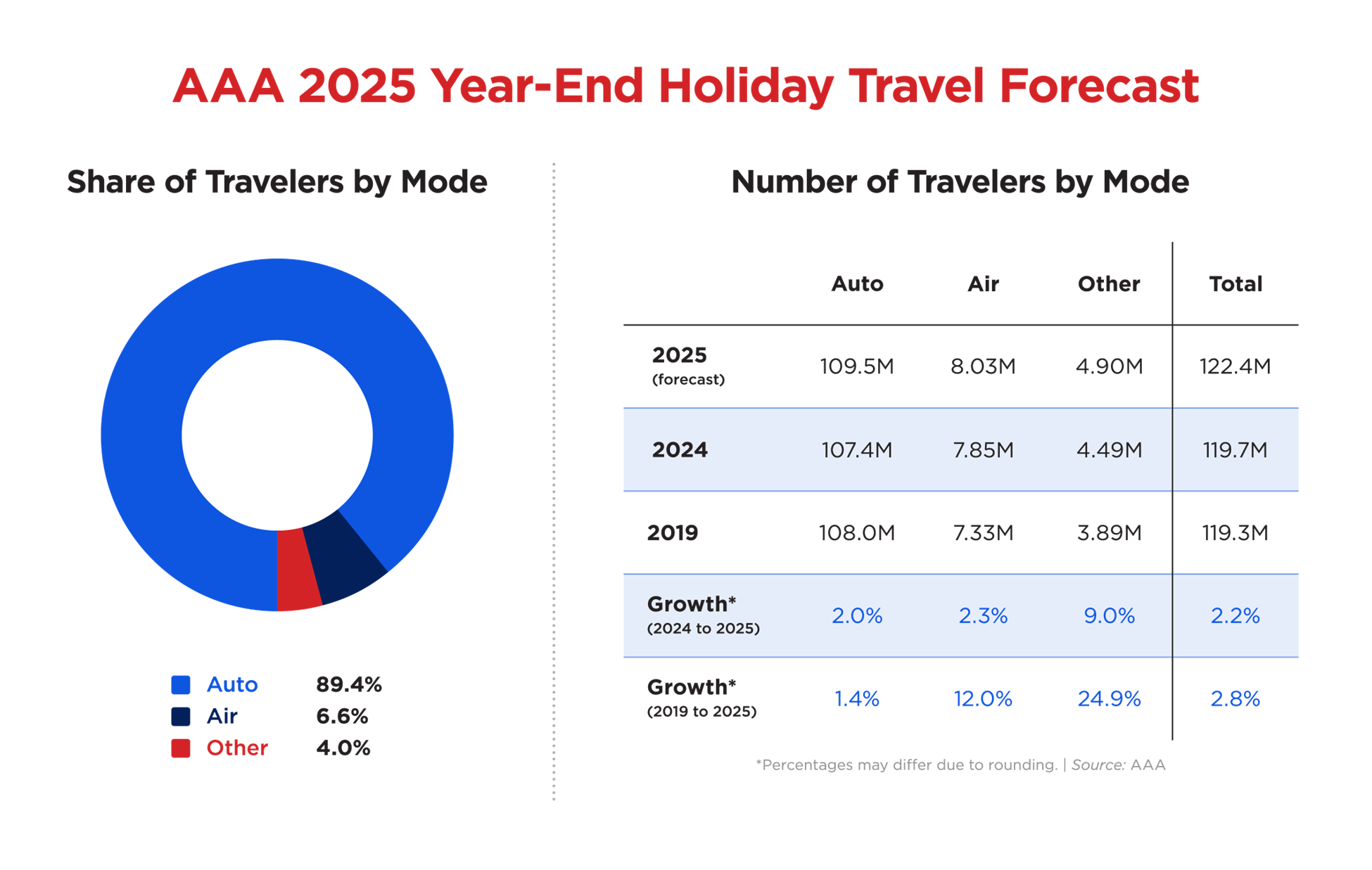 year-end holiday travel travelers by mode.png