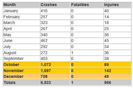 Rise in deer-related crashes in Virginia prompts warning to drivers