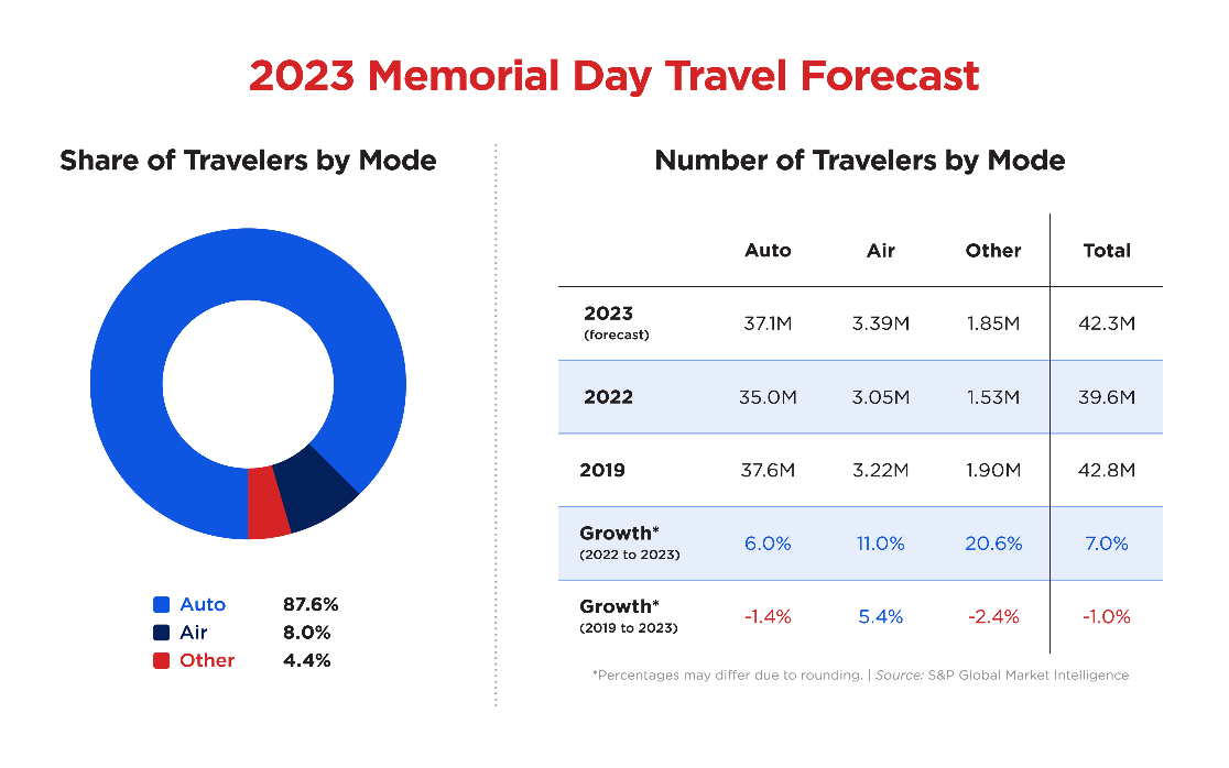 2023 National Travel Numbers Forecast 5.2023.png