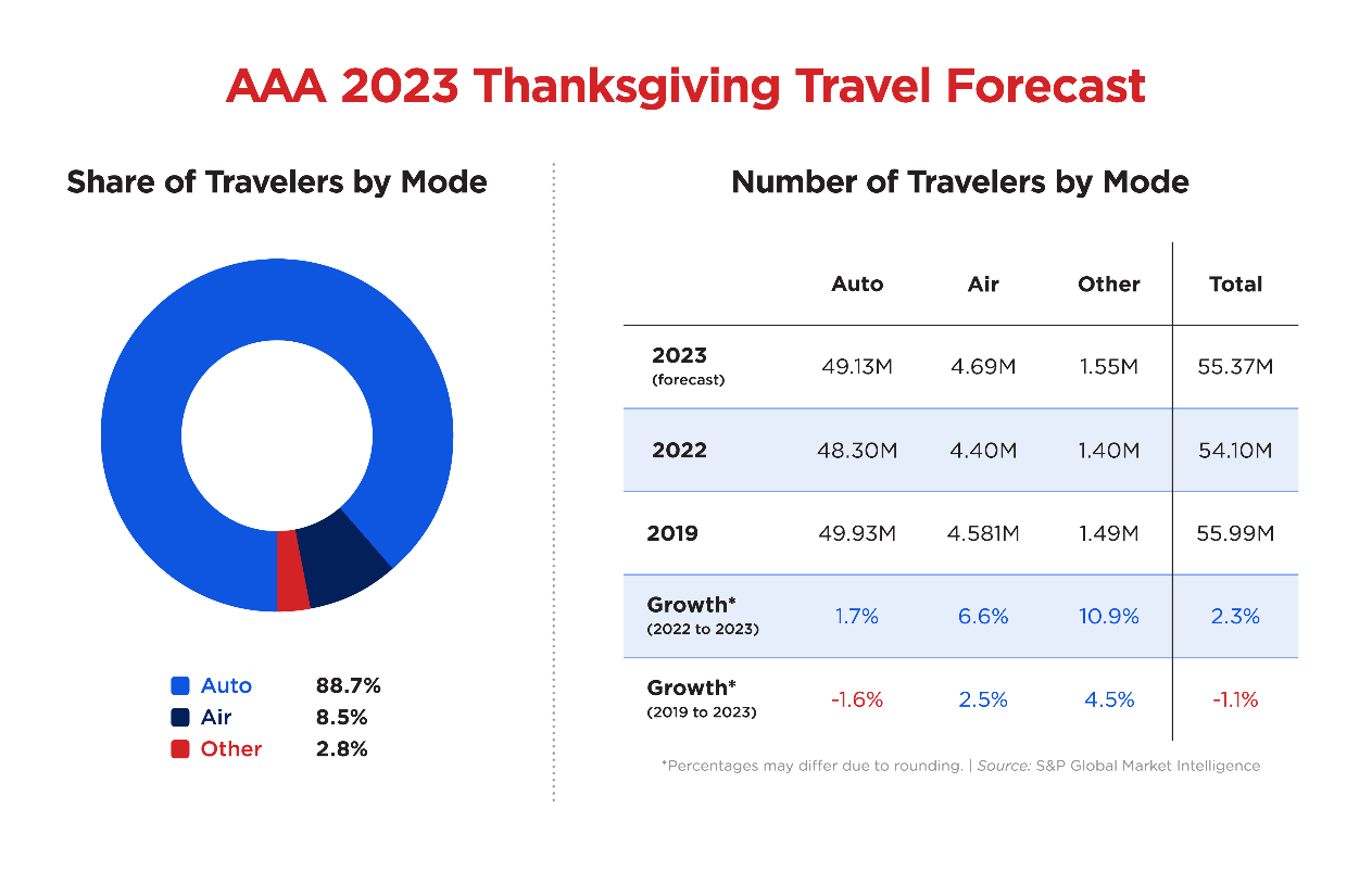 AAA National Travel Forecast Block Graphic 2023.png