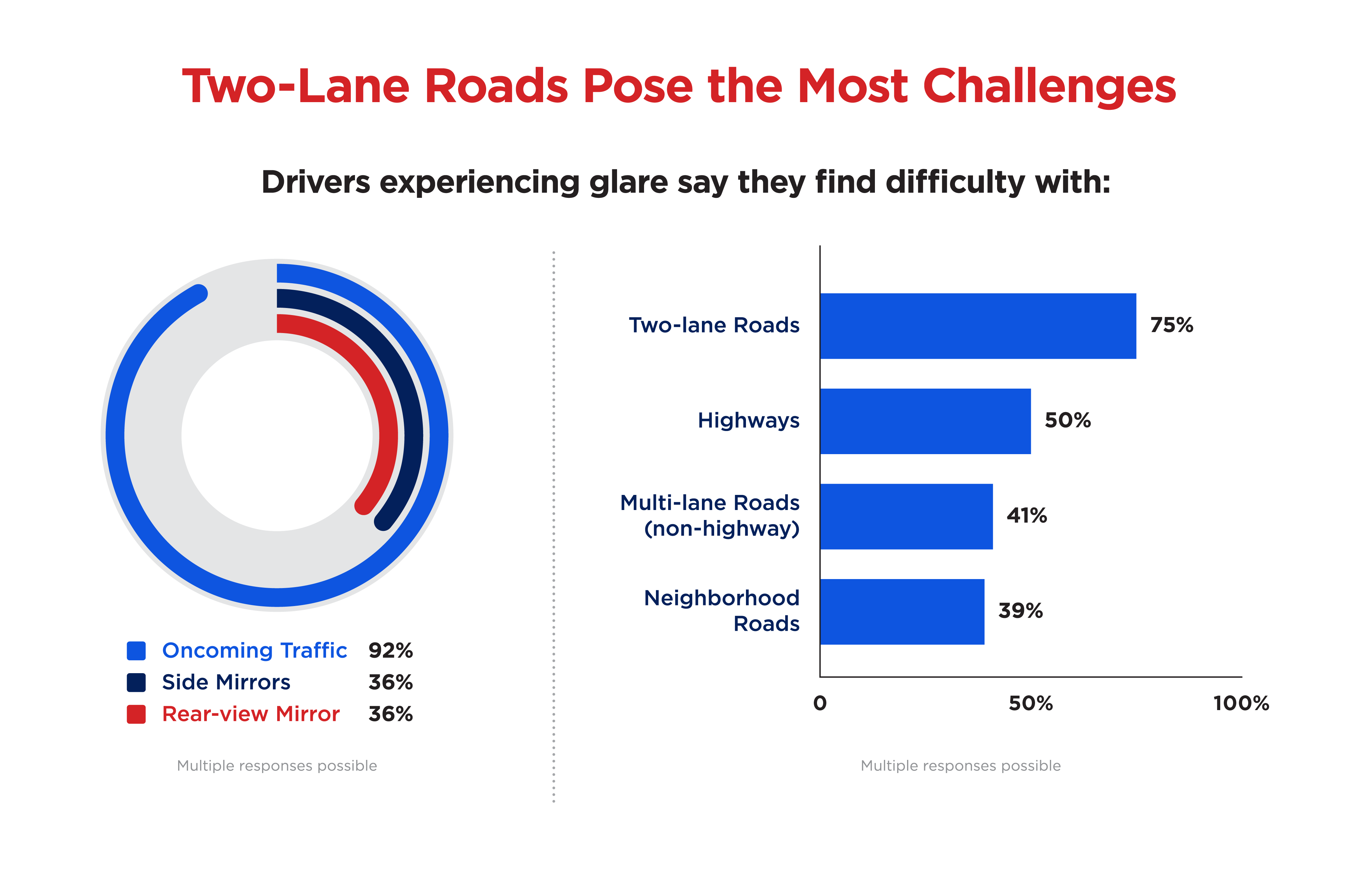 Graphic - Two-Lane Roads Pose the Most Challenges.png