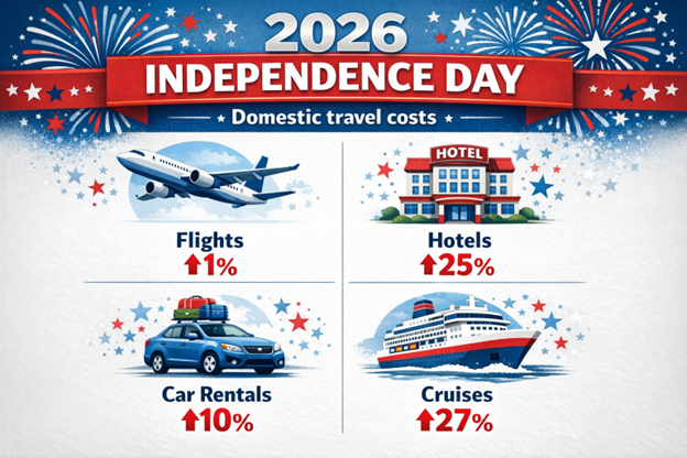 2026 AAA National July 4th Travel Costs Graphic.png